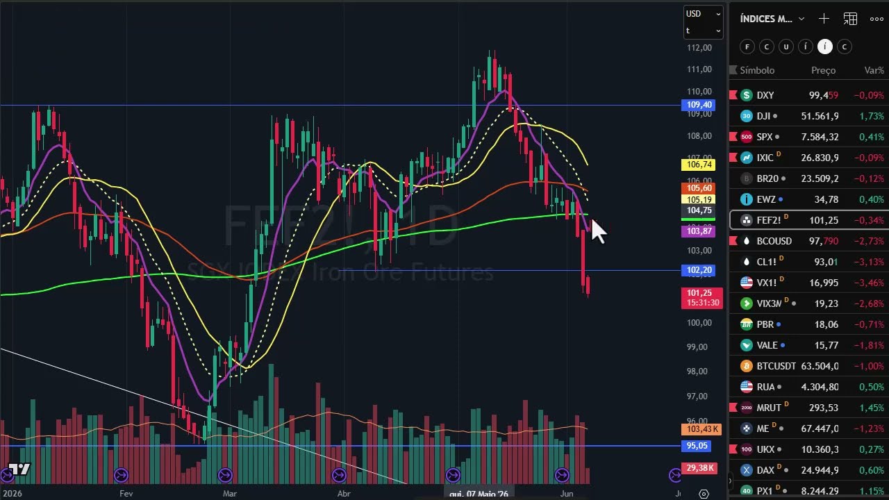 Fechamento dia 4 de junho - Dow Jones voando - Criptos derretendo