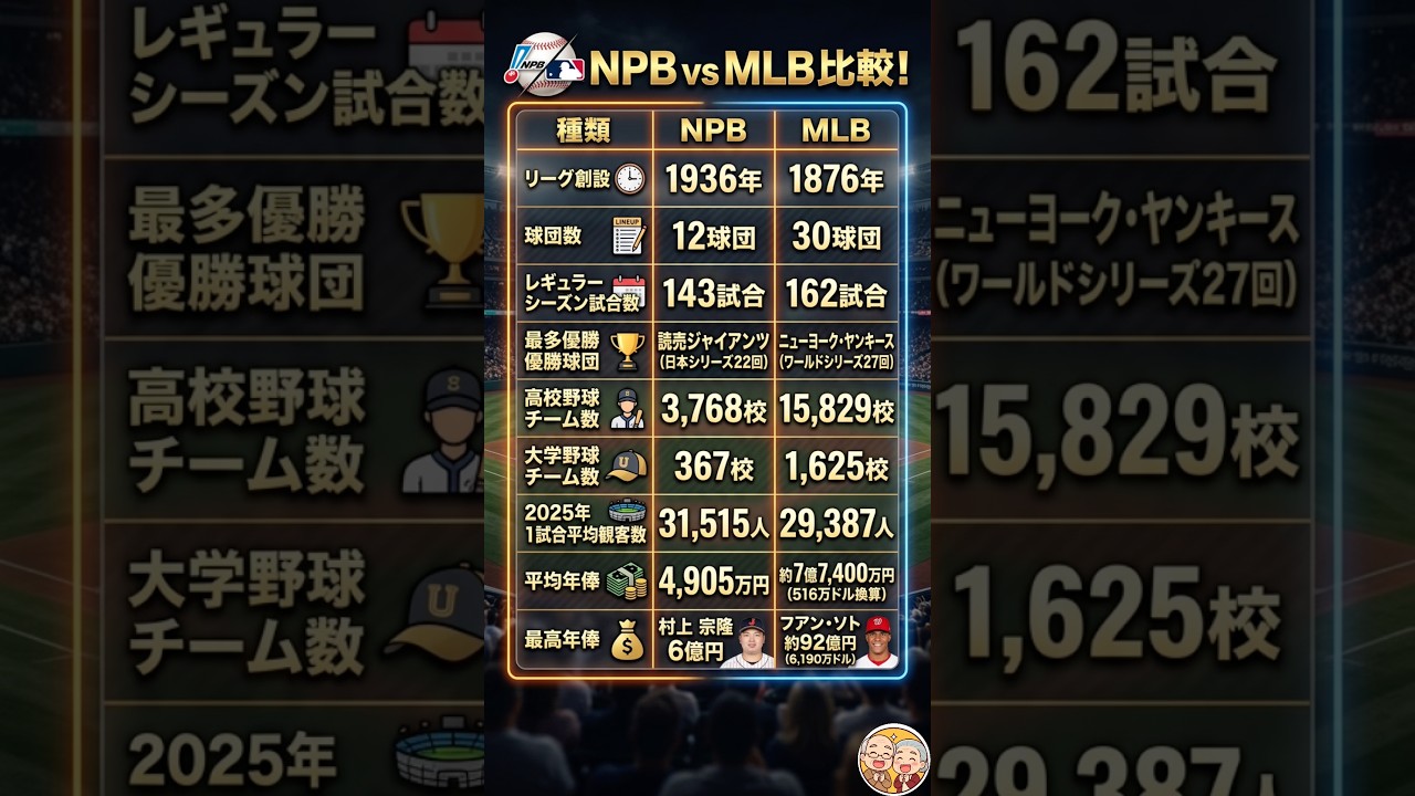 年俸15倍の差に驚愕…！日本プロ野球vsメジャーリーグ、数字で見える意外な真実