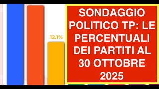 SONDAGGIO POLITICO TP: LE PERCENTUALI DEI PARTITI AL 30 OTTOBRE 2025