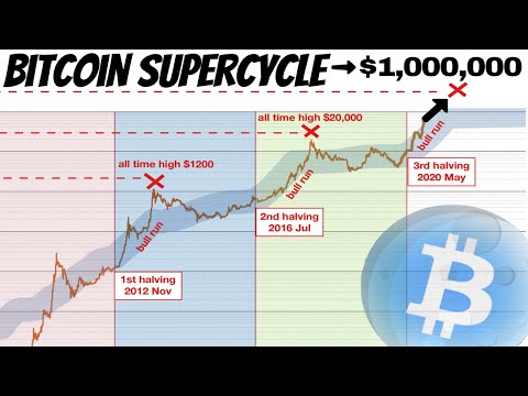 This Bitcoin Bull Market is Different | Get Ready for a Massive Super Cycle ($1,000,000)