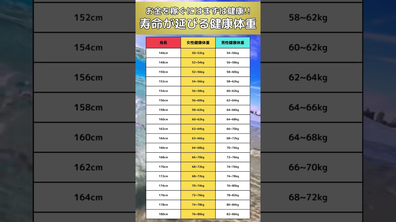 お金を稼ぐにはまずは健康！！ #マネサポ#お金#お金持ち