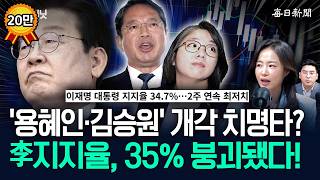 ‘용혜인·김승원’ 효과 시작?…“李지지율 35%도 깨졌다” [뉴캐]