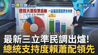 [討論] 三立封關民調 賴30.9% 侯27.9% 柯23.8%