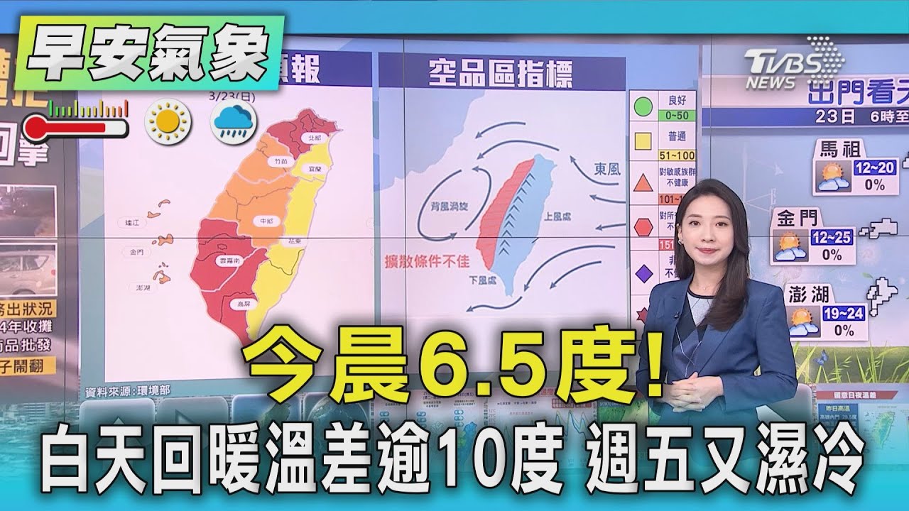 天氣/今晨6.5度!白天回暖 溫差逾10度週五又濕冷