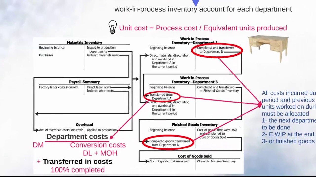 D18/1 Process costing