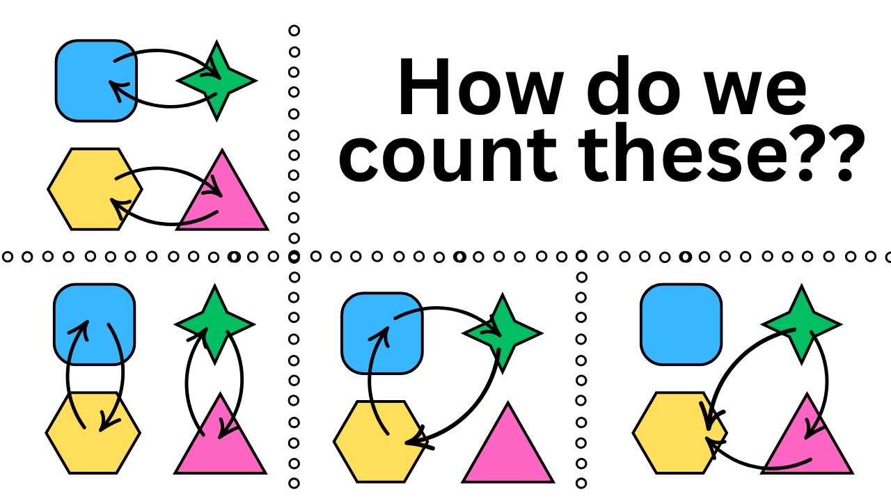 how to count "cycled" permutations -- Stirling Numbers.