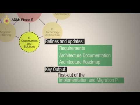TOGAF ADM: Phase E Opportunities and Solutions  - A Quick Overview