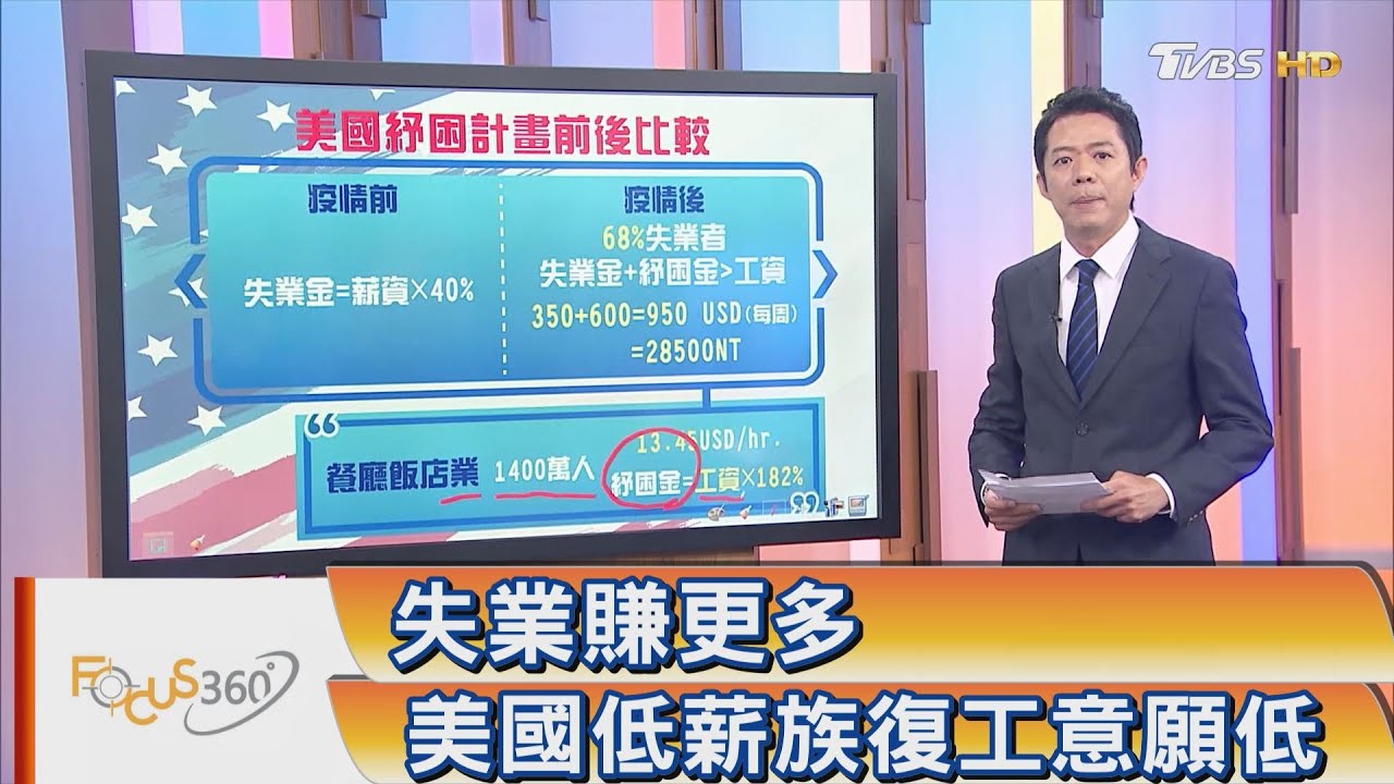 失業賺更多 美國低薪族復工意願低