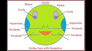 Art Integrated Project on CONIC SECTION (Use of GeoGebra)