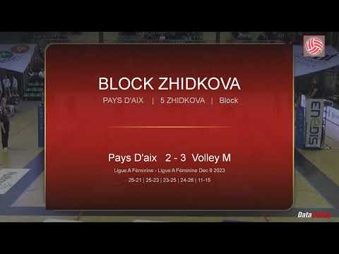 #5 Katerina Zhidkova 32 point (27/60 45% attacks; 1 block; 4 ace) 