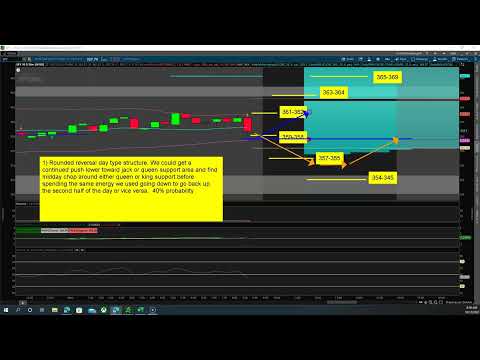 10/12/22 Premarket outlook and Technical Analysis for day trading the SPY.