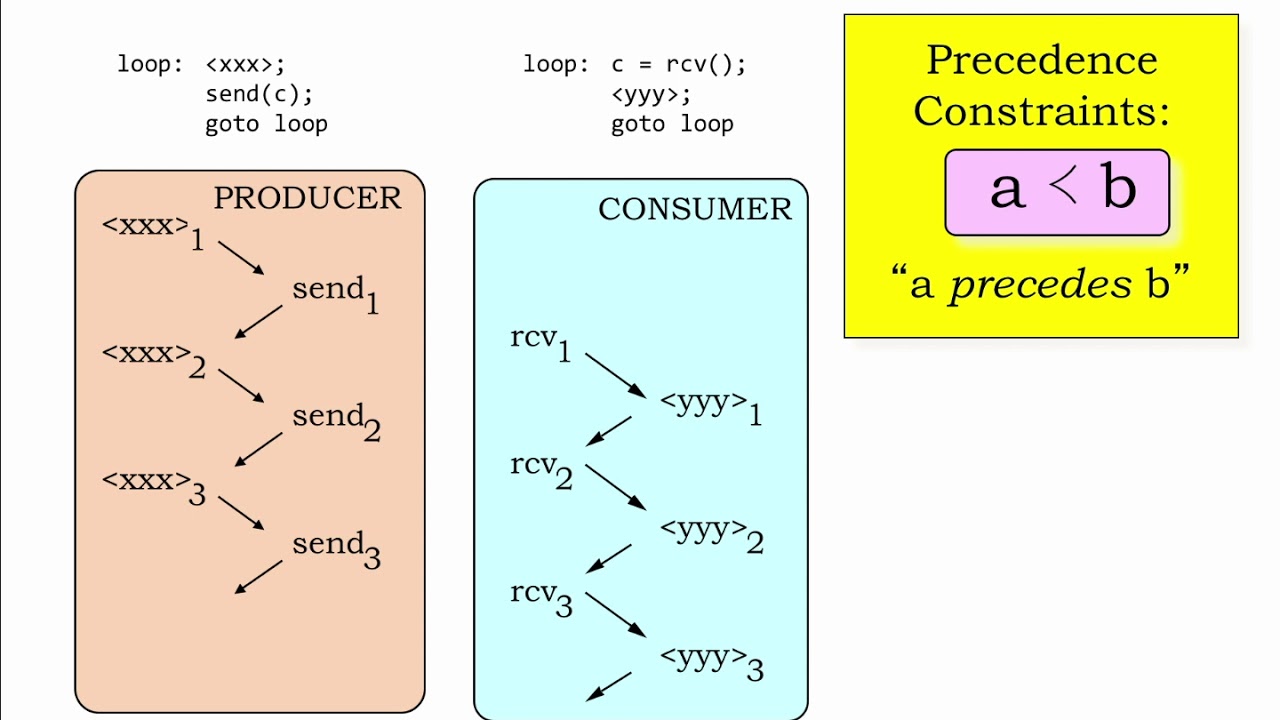 19.2.1 Interprocess Communication
