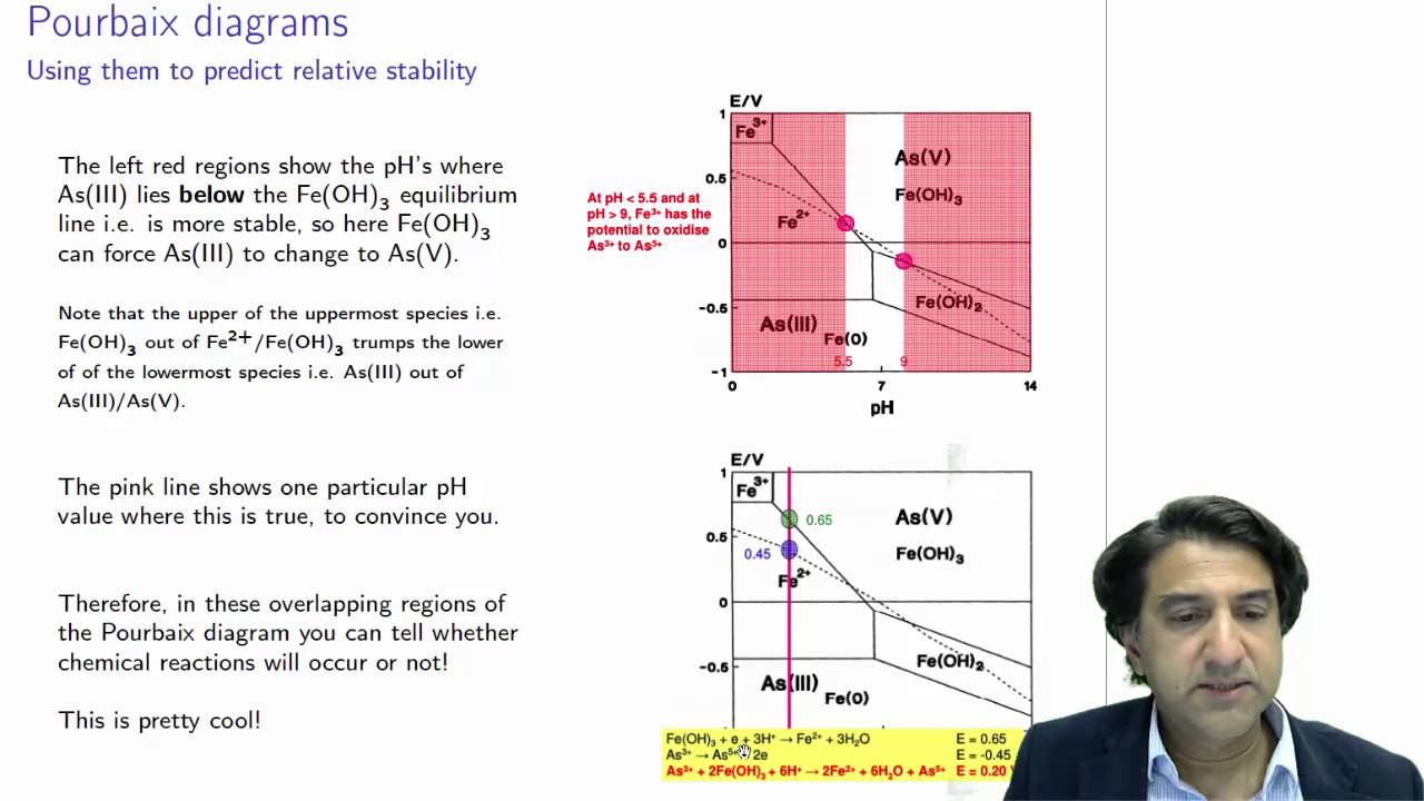 CHEM3006 - 35 - Using overlapping Pourbaix diagrams to predict reactions