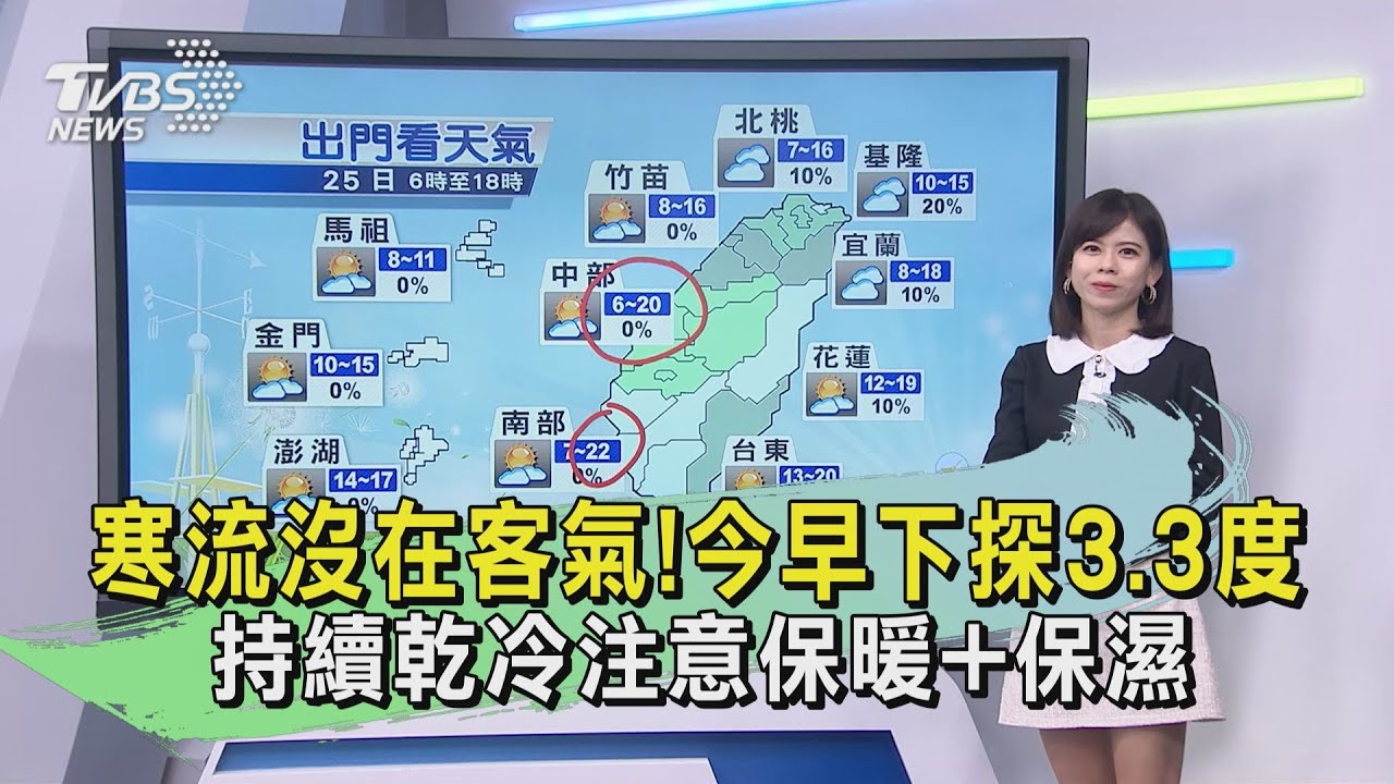寒流沒在客氣!今早下探3.3度 持續乾冷注意保暖+保濕