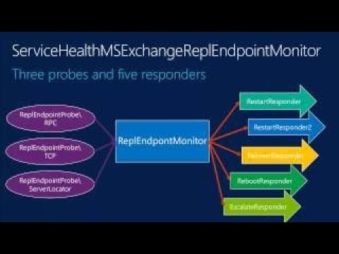 Microsoft Exchange Server 2017 SP1 High Availability and Site Resilience
