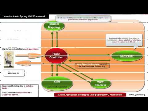 Spring MVC Tutorials 05   Creating first Spring MVC Web Application using Eclipse IDE 01