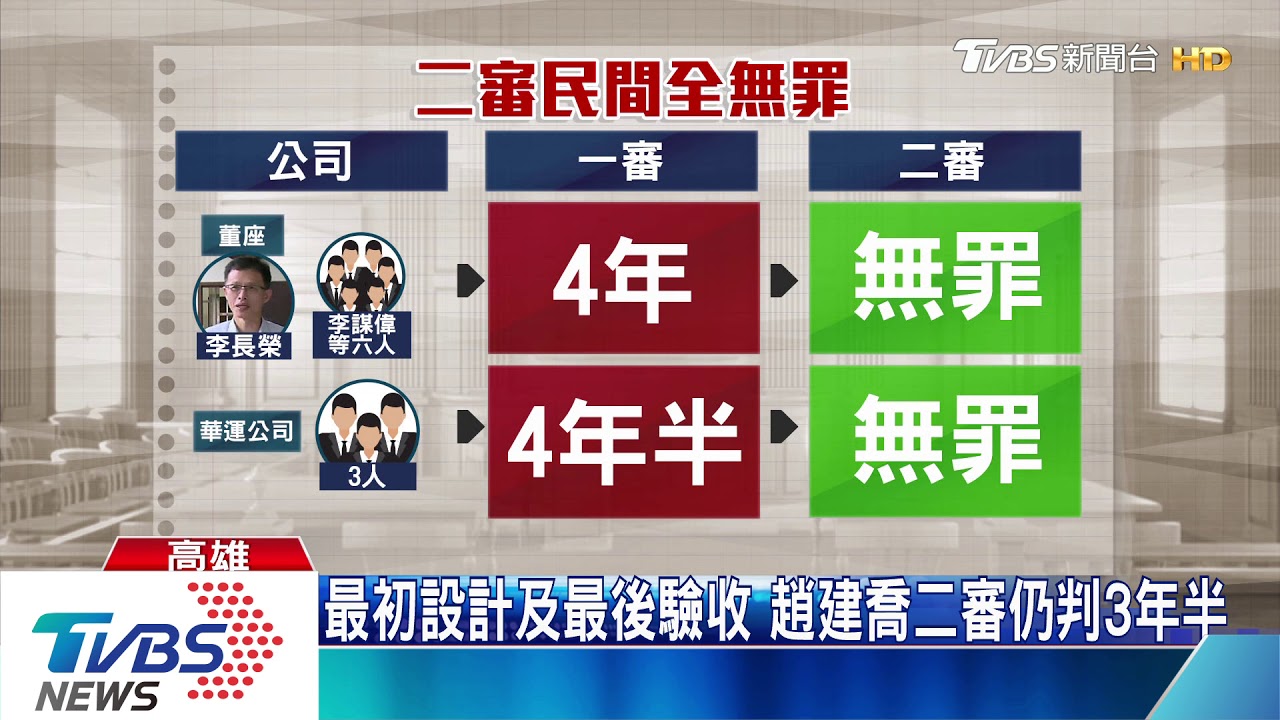 最初設計及最後驗收 趙建喬二審仍判3年半