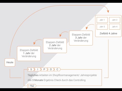 Hoshin Kanri, Policy Deployment, Blue Sky, Zielbild