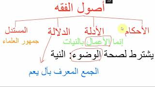 شرح أصول الفقه مع التطبيق على عمدة الأحكام image