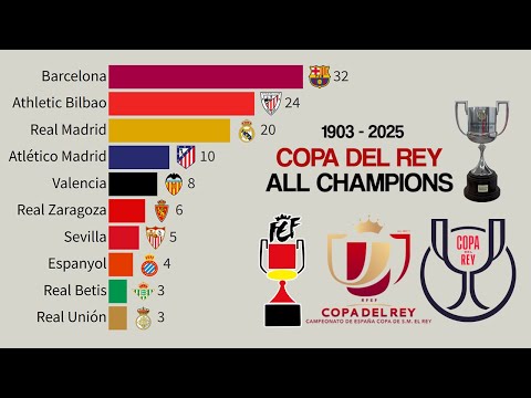 🇪🇸 All Copa del Rey Champions 🏆 | 1903 - 2025