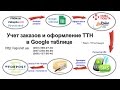 Отзыв о НОВАЯ ПОЧТА (Нова Пошта): API 2.0 "Новая Почта". Оформление и учет заказов в Google таблице. SMS оповещение.