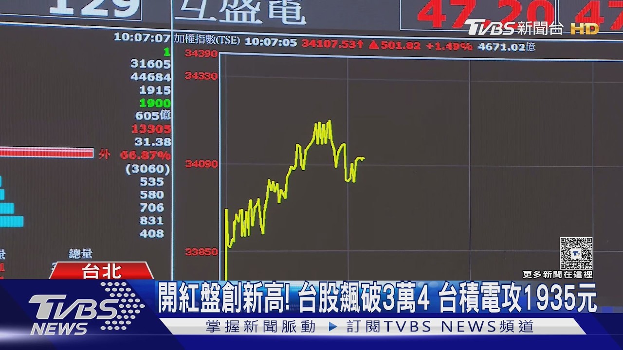 影音/台股開紅盤一度飆破3.4萬!「這族群」多檔攻漲停最亮眼
