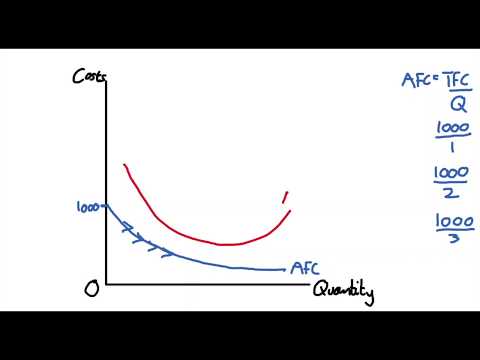 4.5 Short Run Cost Curves