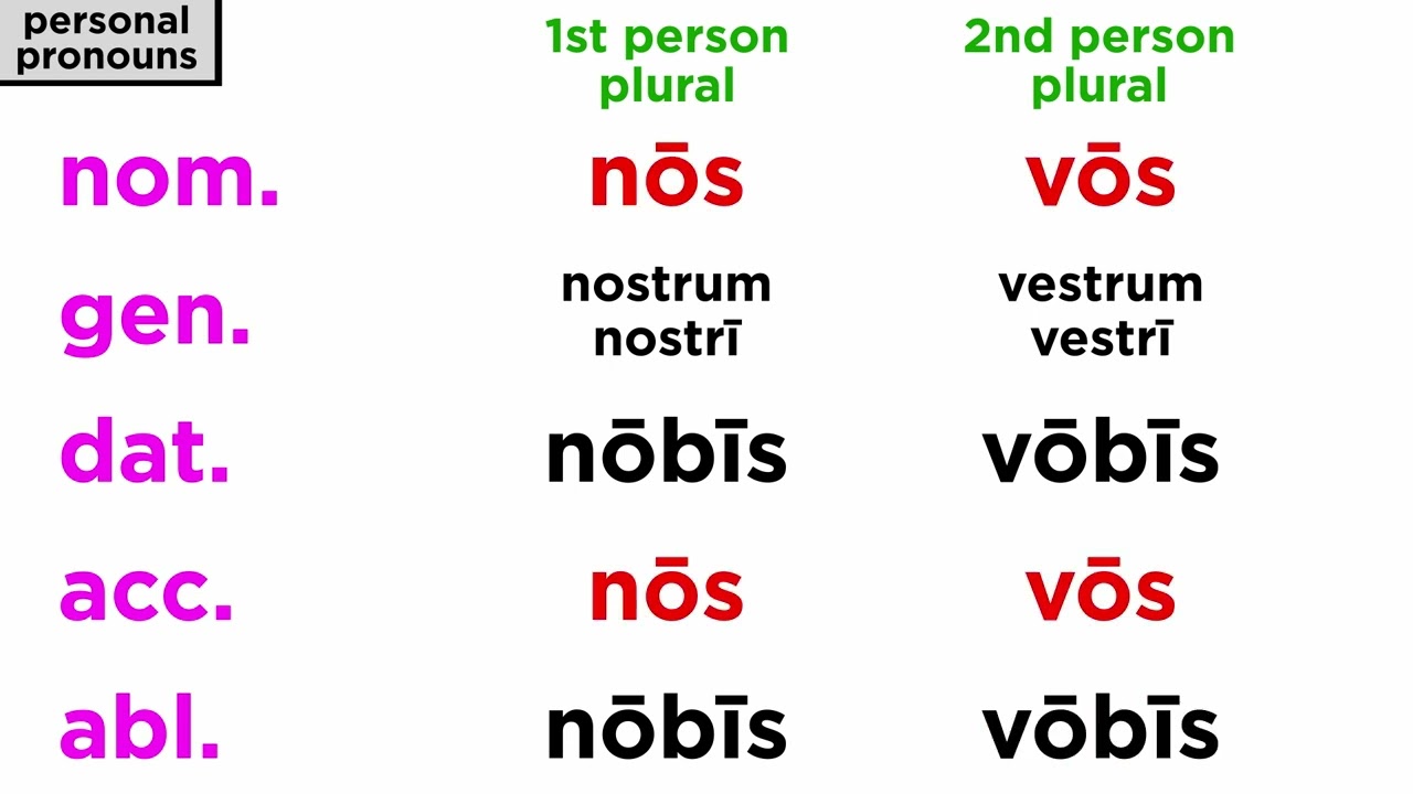 Personal Pronouns in Latin