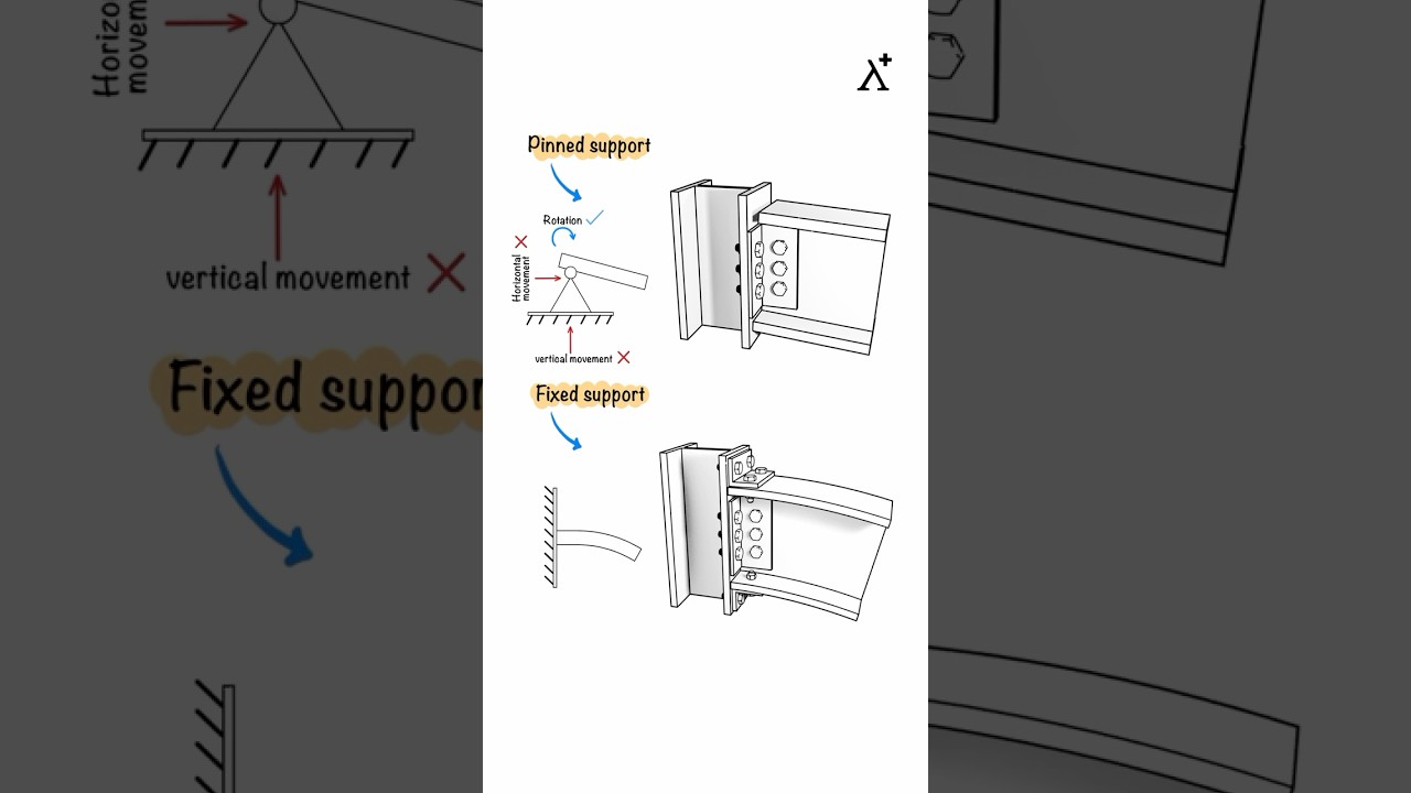 Pinned vs Fixed Support | Structural Engineering Explained