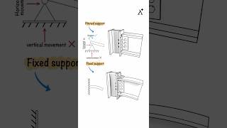 Pinned vs Fixed Support | Structural Engineering Explained