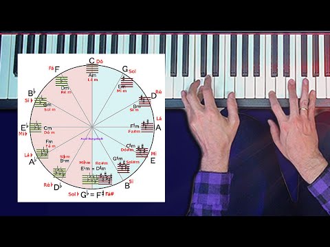 🔴  Círculo das quintas e das quartas na prática no teclado