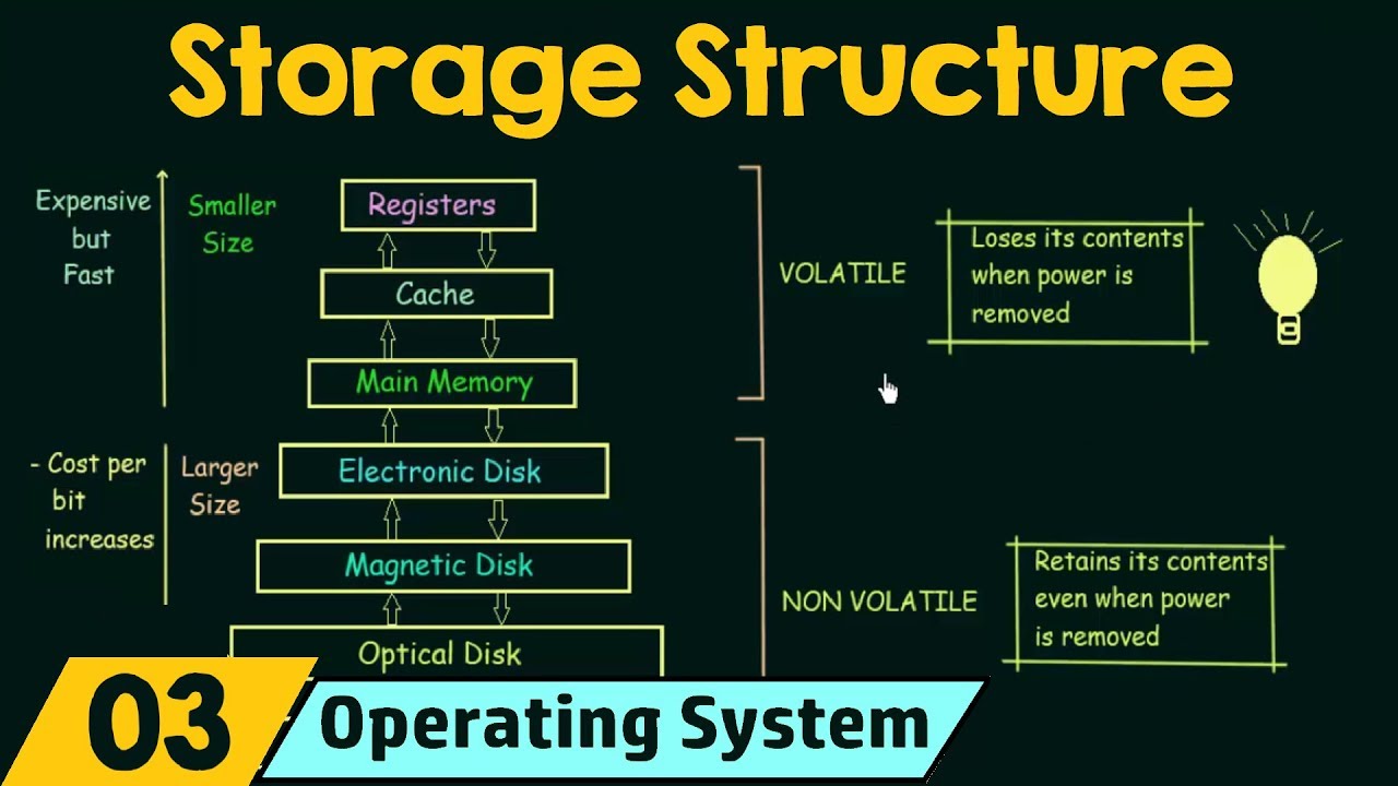 Basics of OS (Storage Structure)