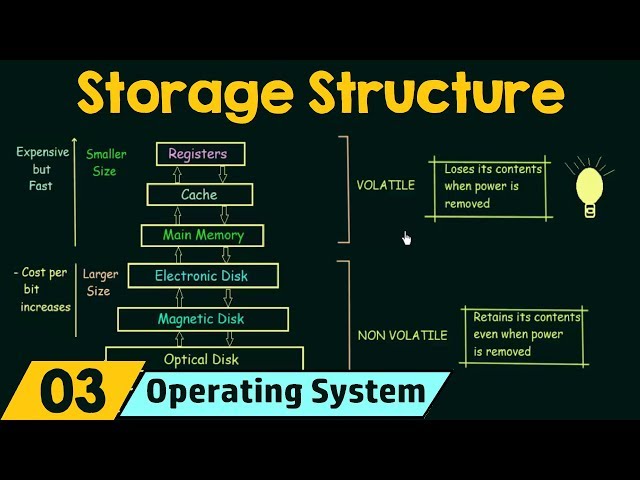 Understanding the Basics of Operating System Storage Structures | Magica