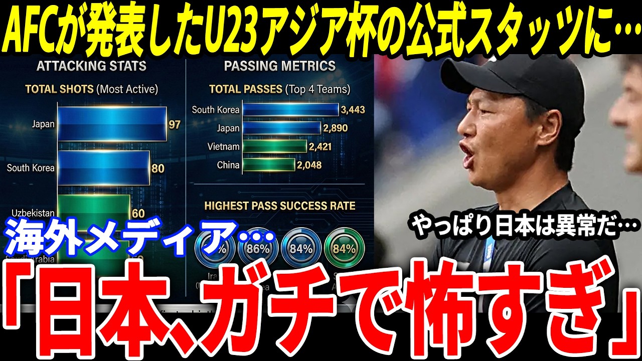 【U-23 アジアカップ】AFCが発表した公式スタッツで日本が脅威の数値、そして他の国も思わぬ数値記録で…【海外の反応/ワールドカップ】