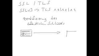 SSL und TLS
