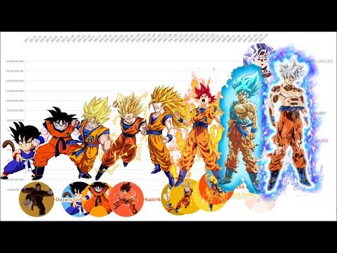 Goku Power Level Over Time
