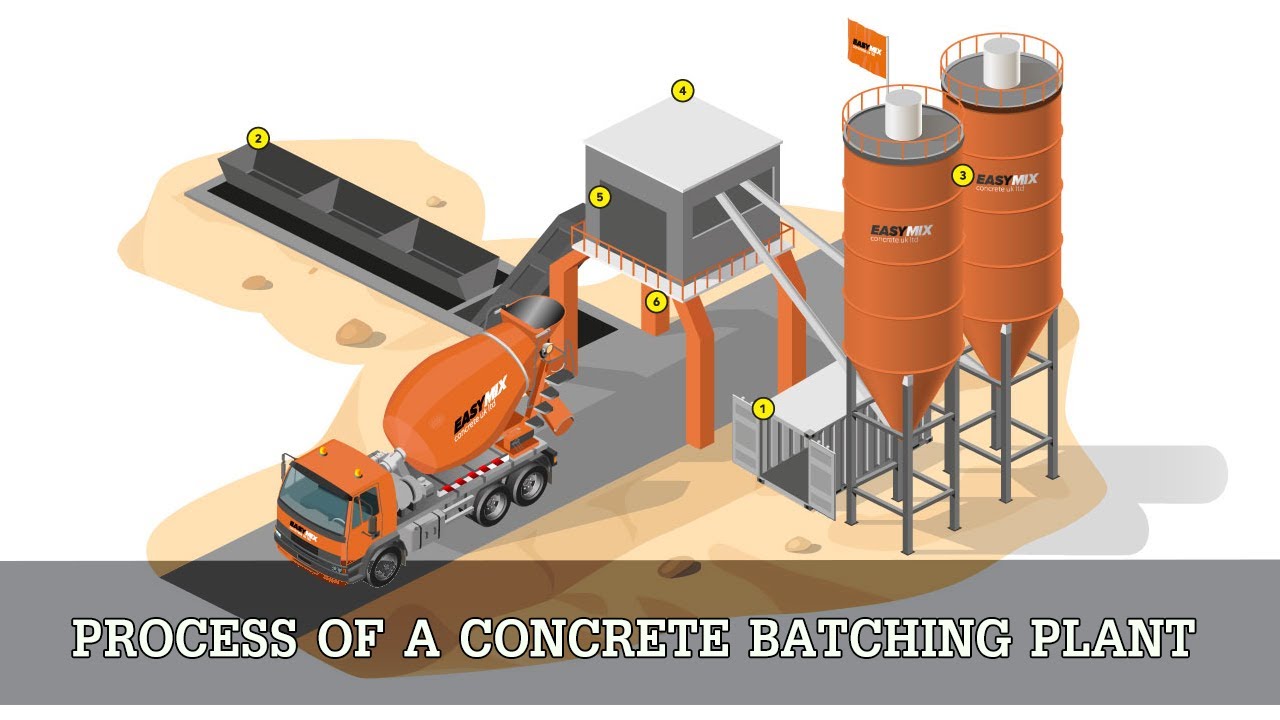 PROCESS OF A CONCRETE BATCHING PLANT | Animation video | Civil Engineering