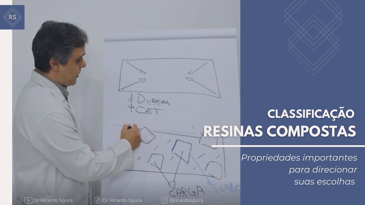 Classificação das Resinas Compostas