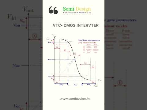 VTC- CMOS INVERTER #vlsi #vlsidesign #semiconductor #verilog #cmos #systemverilog #uvm