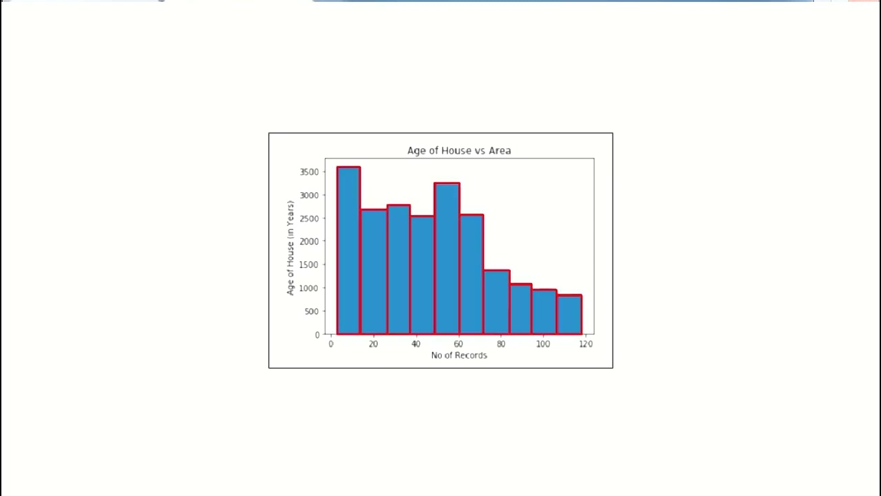 Plotting Graphs (Scatter plot, Histogram, and Box Plot) | Basic Data Exploration | ML #25