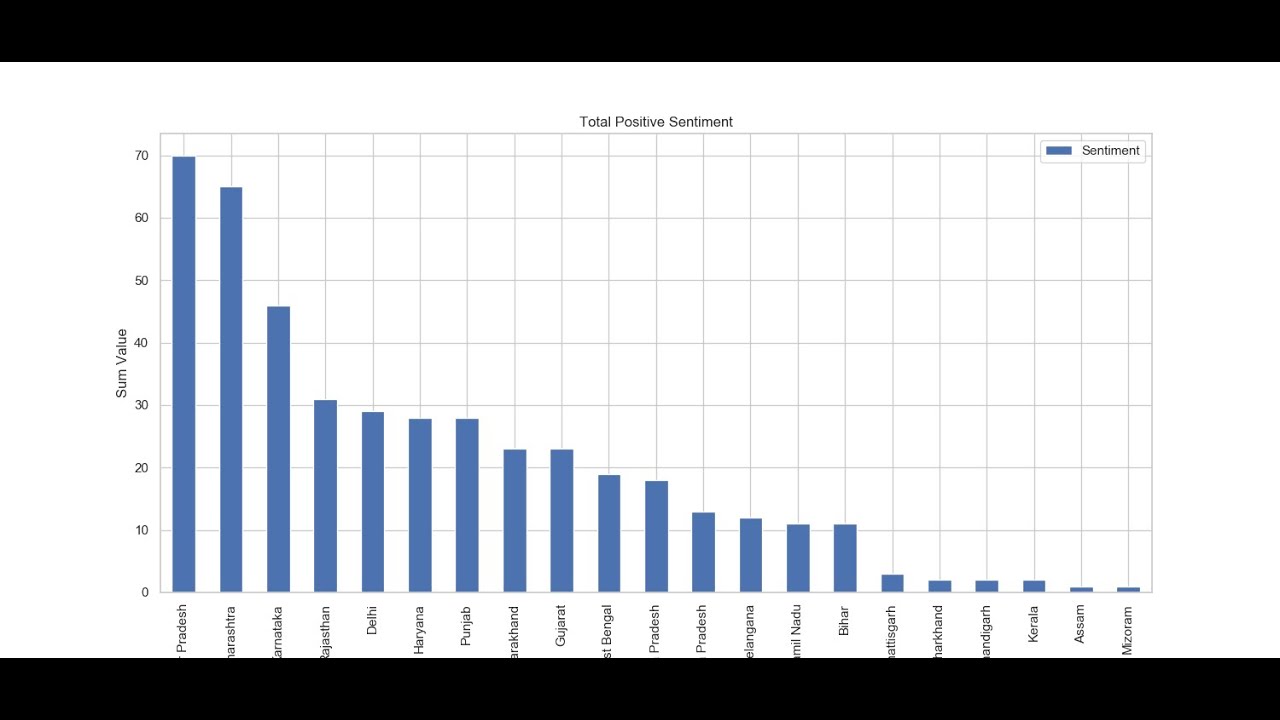 State wise Sentiment Analysis on Women safety using Machine learning and NLP