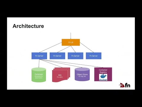 How a serverless platform is built on top of Containers: The Internals of Open Source Fn Project