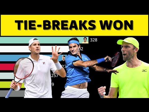 Tennis players with most tie-break wins