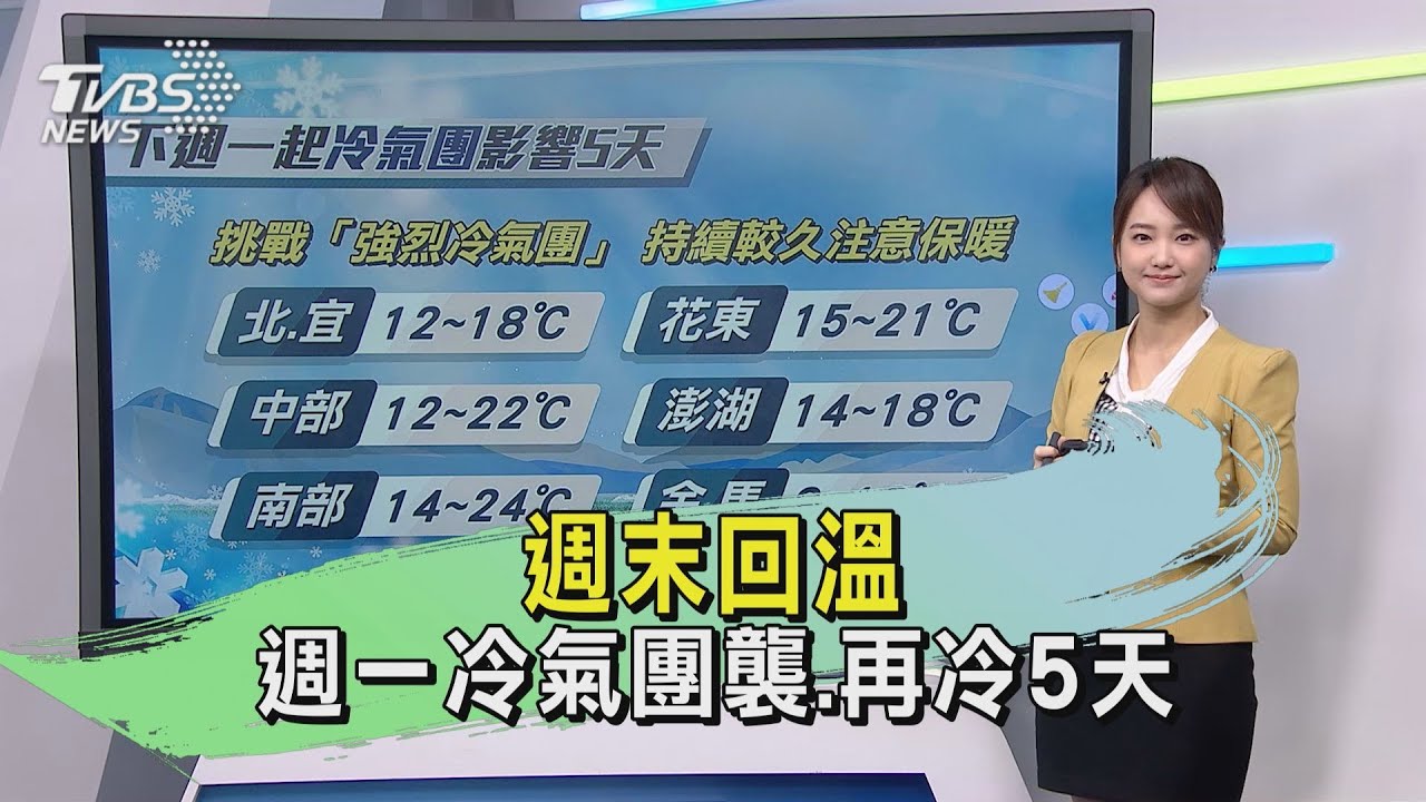 天氣/週末回溫 週一冷氣團襲、再冷5天