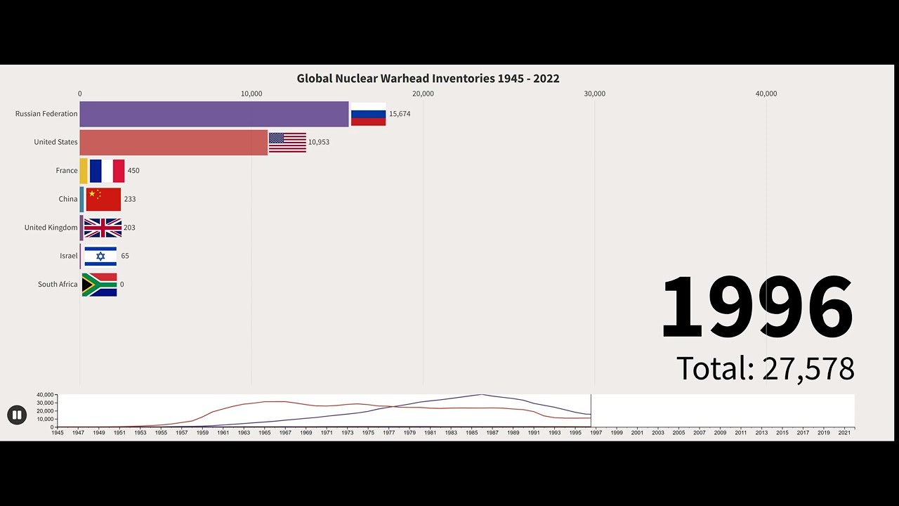 Global Nuclear Warhead Inventories 1945 - 2022