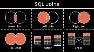 6 SQL Joins you MUST know! (Animated + Practice)