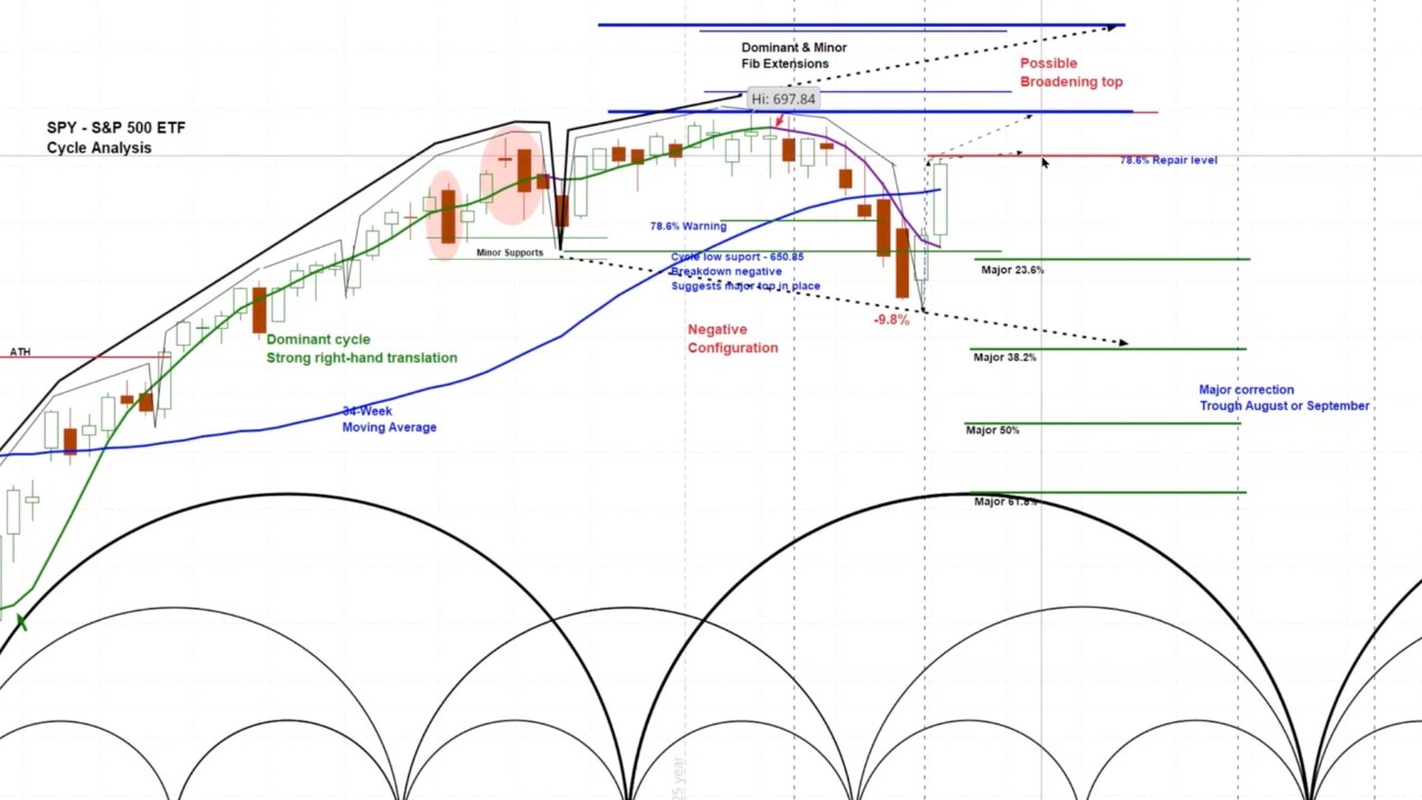 US Stock Market - S&P 500 SPY | Price Projections & Cycle Timing