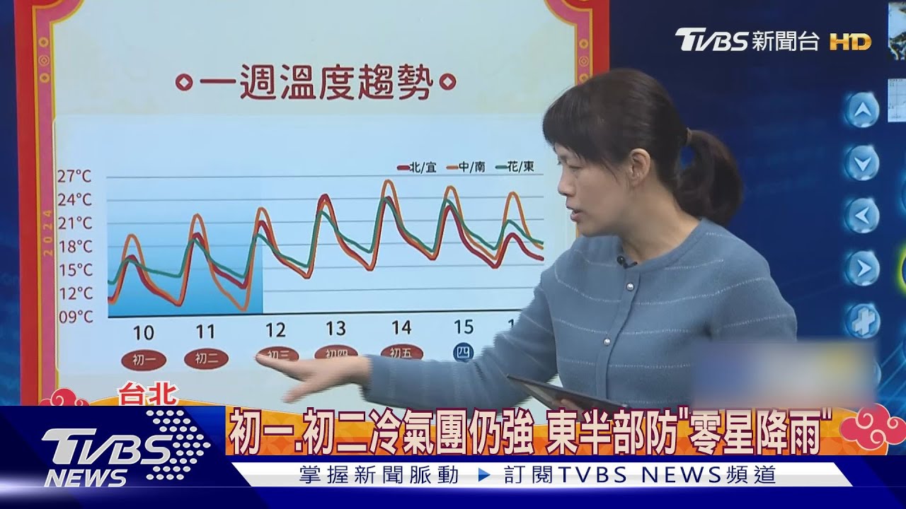 初一天氣「轉乾冷」!初二台南以北低溫仍探8℃