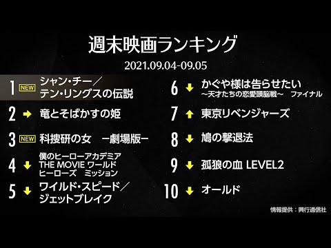 『シャン・チー』:マーベル・スペクタクルが14年続いた米国興行収入記録を更新