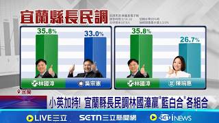 藍宜蘭分裂危機! 鄭麗文拜會議長父子籲團結 藍白合也輸! 宜蘭縣長最新民調 綠選將林國漳奪第一│記者 許芷瑄 江文賢 黃國瑞│台灣要聞20260320│三立iNEWS